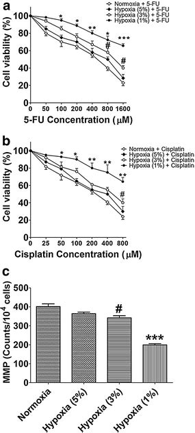 Effect Of Hypoxia On The Cell Viability Of Hbx Hepg Cells Treated With