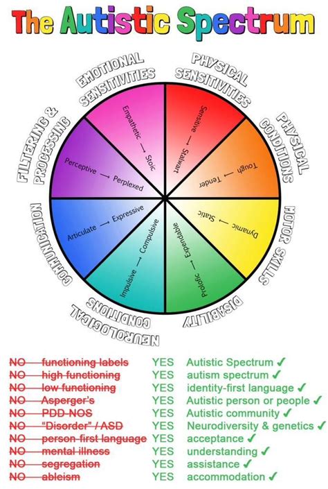 This Graphic Shows What The Autism Spectrum Really Looks Like Artofit