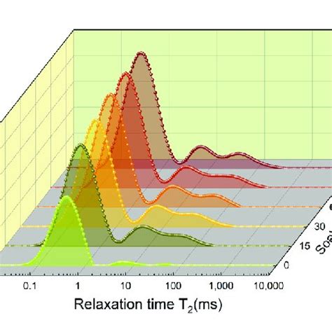 The Spectral Distribution Of Transverse Relaxation T Under Different