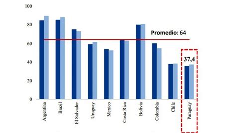 Paraguay Cerró El 2023 Con Riesgo País De Los Más Bajos En La Región