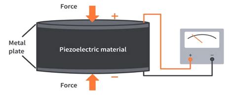 The Piezoelectric Effect In Liquids Ias Gatewayy