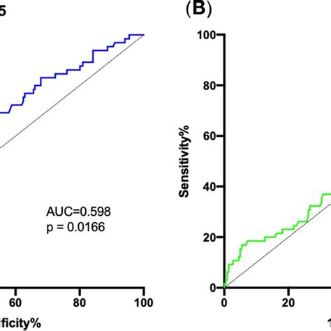 Serum Levels Of Ca19 9 Ca125 And Cea In Relation To The Histological