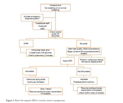 Peri Arrest In Pregnancy Diagnosis And Management Emergency Care Bc