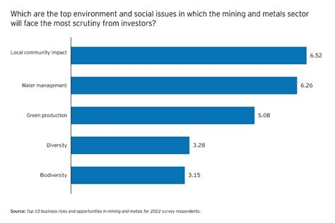 How The Mining Sector Is Adjusting To Esg Risks Lockton