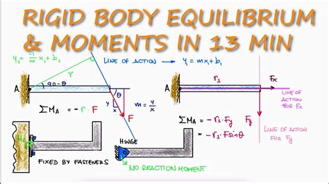 Sum Of Moments And Rigid Body Equilibrium In 13 Minutes Statics Youtube