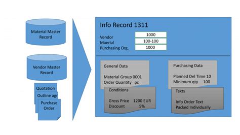 My Support Solutions Purchasing Info Record In Sap Mm