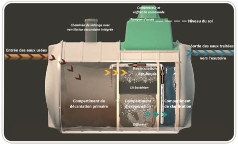Micro Station D Puration Tricel Ene Sas Assainissement