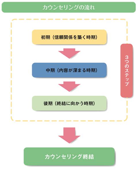 カウンセリングとは？どんな内容？効果や料金も解説！｜資格のキャリカレ