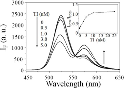 Fluorescence Response Of Cdtebsa Ritc Qds Upon Addition Of Ti