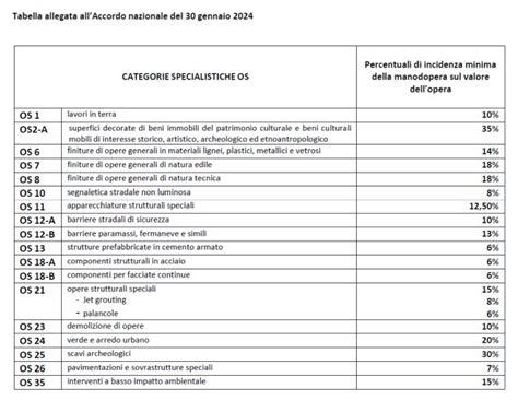 Congruit Manodopera Categorie Specialistiche Os Aggiornate Le