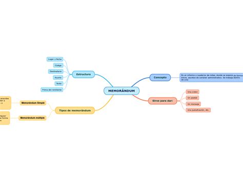 Memor Ndum Mind Map