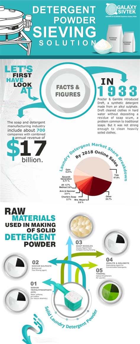 Detergent Powder Sieving Solution Galaxy Sivtek