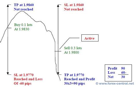 Sure Fire Forex Hedging Strategy Win Every Time