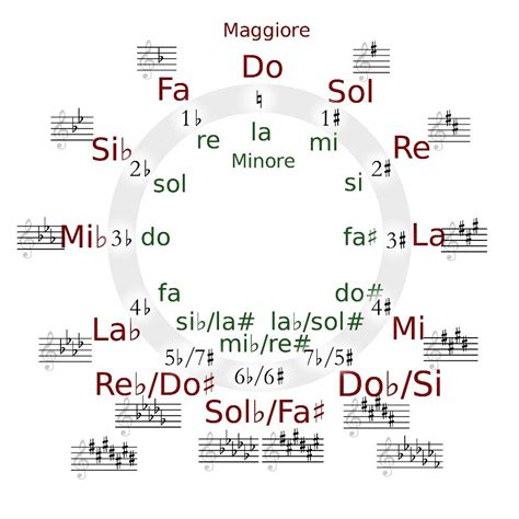 Circolo Delle Quinte Circolo Delle Quinte Music Theory Circle Of