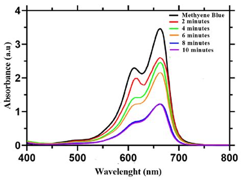 Absorbance Spectra Of Photocatalytic Degradation For Mb Dye In The