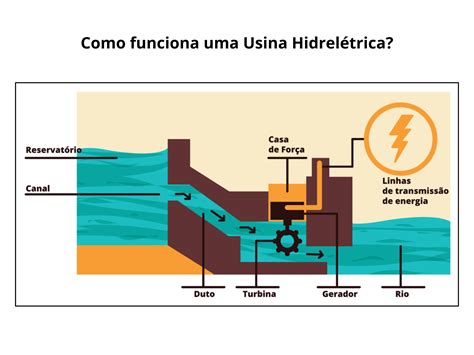 Usinas Hidrelétricas Resumo - Plano de aula - 8o ano - Usinas hidrelétricas