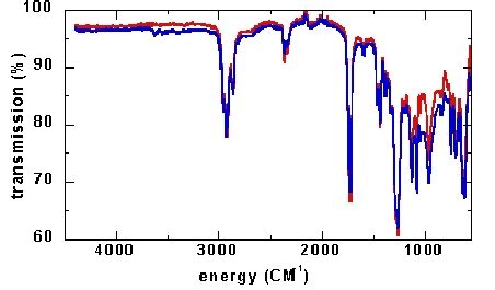 Atr Ftir Spectra Of Native Pvc Red And O Plasma Modified Pvc Blue