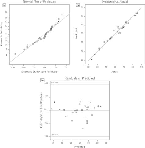 A Plot Of The Normal Probability And Externally Residuals B A Plot