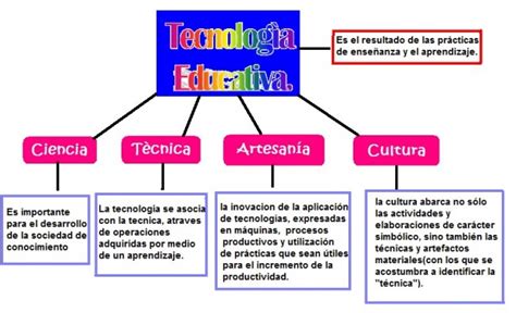 Tecnología Educativa Cuadros Sinópticos Cuadro Comparativo