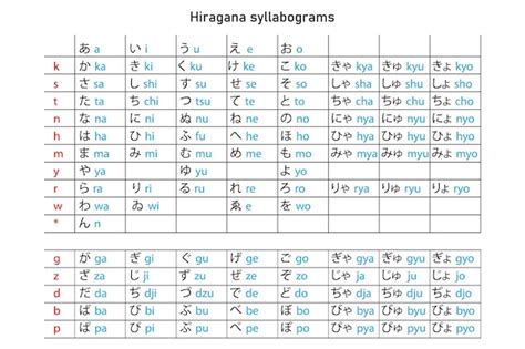 Tableau de l alphabet japonais hiragana avec prononciation romanisée