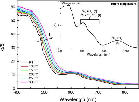 Kubelka−munk Transformed Reflectivity Vs Wavelength Of Undoped Y 3 Fe 5 Download Scientific