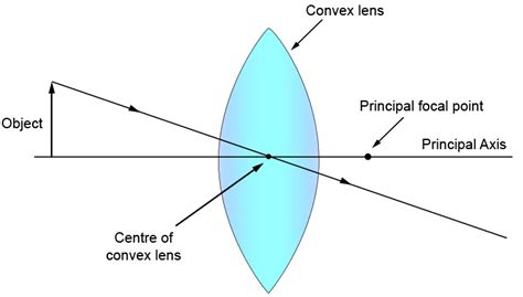 How To Draw Ray Diagrams Physics