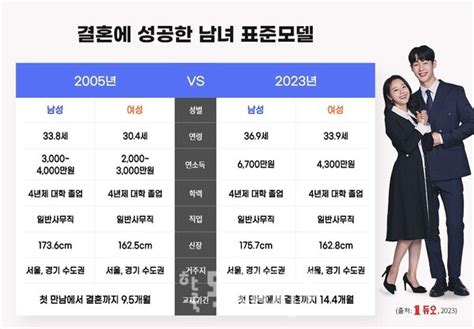 결혼정보회사 듀오 ‘2023년 혼인통계분석 보고서 발표