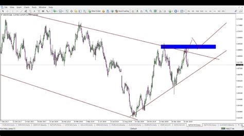 Weekly Forex Forecast 12 February 2019 YouTube