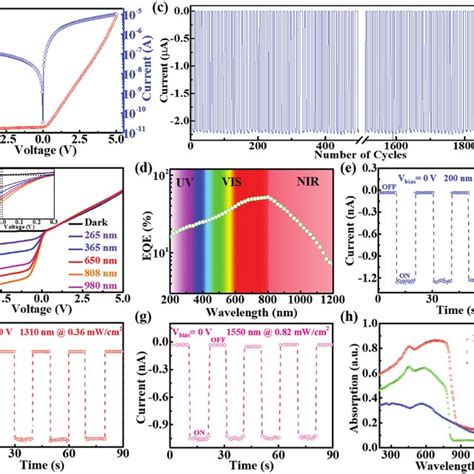 A I V Curves Of The Pdse 2 Perovskite Detector In Dark And Under 808