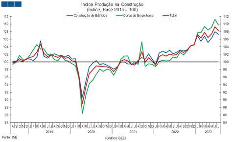 Índice de Produção na Construção e Obras Públicas INE GEE