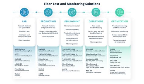 A Guide to Fiber Optic Network Planning and Design