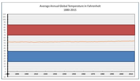 Temperature Graphs