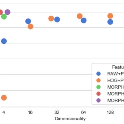 Classification Accuracy Of Different Methods With Respect To Feature