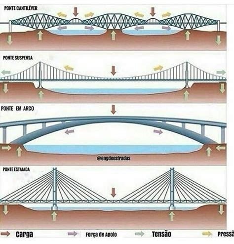 Tipos De Pontes E Suas Cargas Patio Umbrella Patio Outdoor Decor