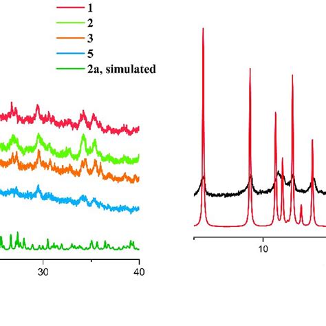 Experimental And Simulated Powder X Ray Diffraction Patterns A For