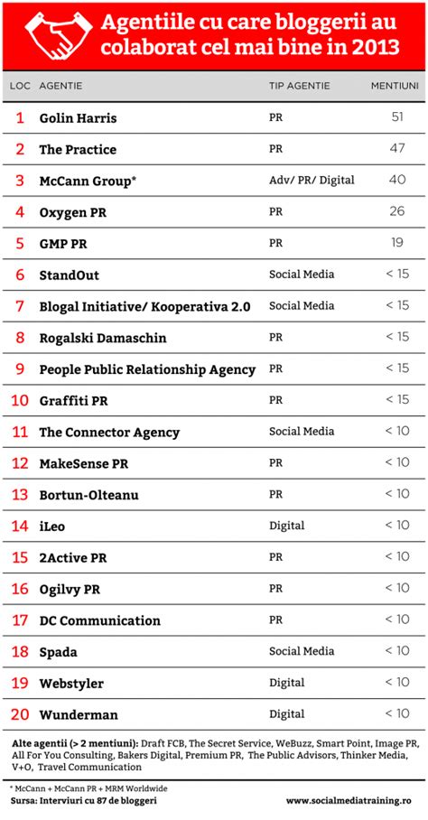 Topul Agentiilor Din Blogosfera De Cristi Dorombach
