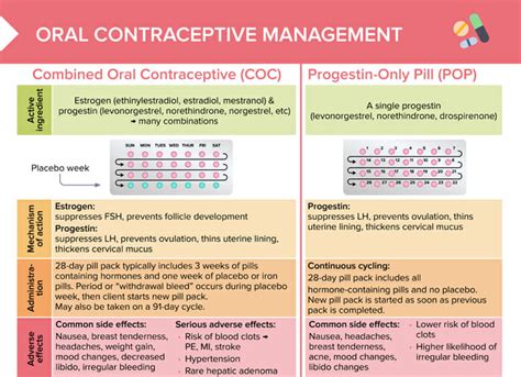 Oral Contraceptives Types [ Free Cheat Sheet] Lecturio