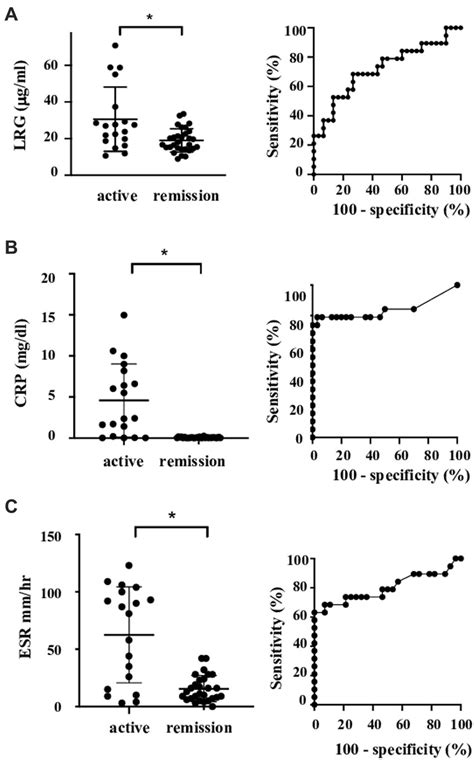 Frontiers Leucine Rich Alpha 2 Glycoprotein As A Potential Biomarker