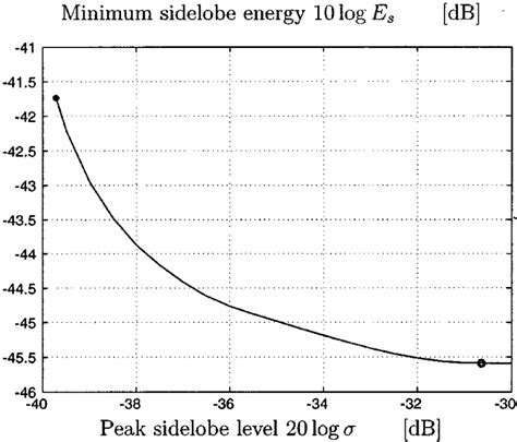 Minimum Sidelobe Energy Versus Specified Peak Sidelobe Level The 3