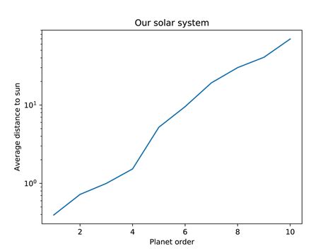 Solar System Distance Scale Diagram