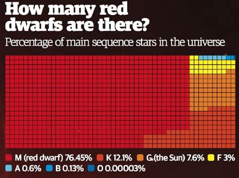 Red Dwarf Star | Facts, Information, History & Definition