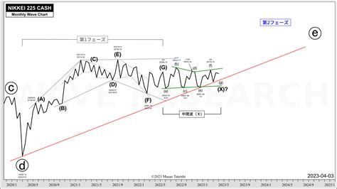 日経平均株価波動分析 20230403 Wave Research