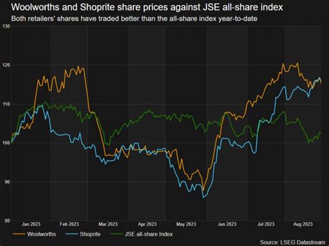 South African Retailer Woolworths To Spend Over Mln In Capex To