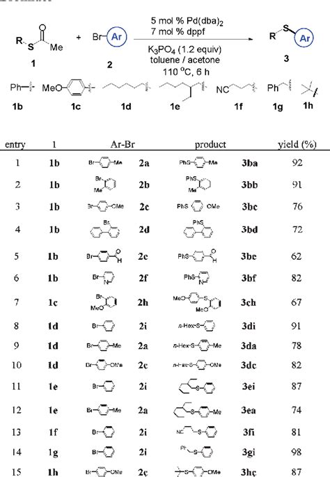 Table 1 From One Pot Synthesis Of Symmetrical And Unsymmetrical Aryl