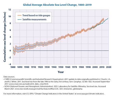 Climate Change Indicators: Sea Level | US EPA