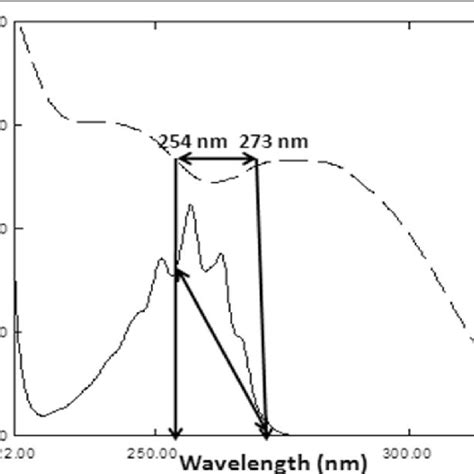 Zero order absorption spectra of PSE s b f 240 0 μg mL and LOR s b