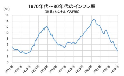 【米国株】2022年の米国株式市場は1973年と酷似！インフレ＋利上げでグロース株が下落して、石油株と金鉱株が上がった時代を教訓に、相場を