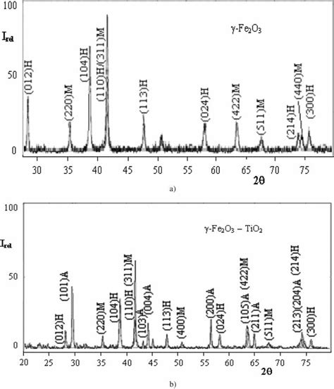 XRD patterns of γ Fe 2 O 3 a and γ Fe 2 O 3 TiO 2 b after heat