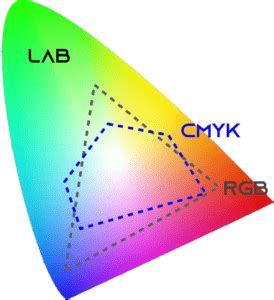 CMYK RGB LAB Farbräume verstehen DIGITRAN