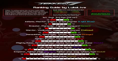 Tekken 7 Ranking Guide Lukelive Tekken